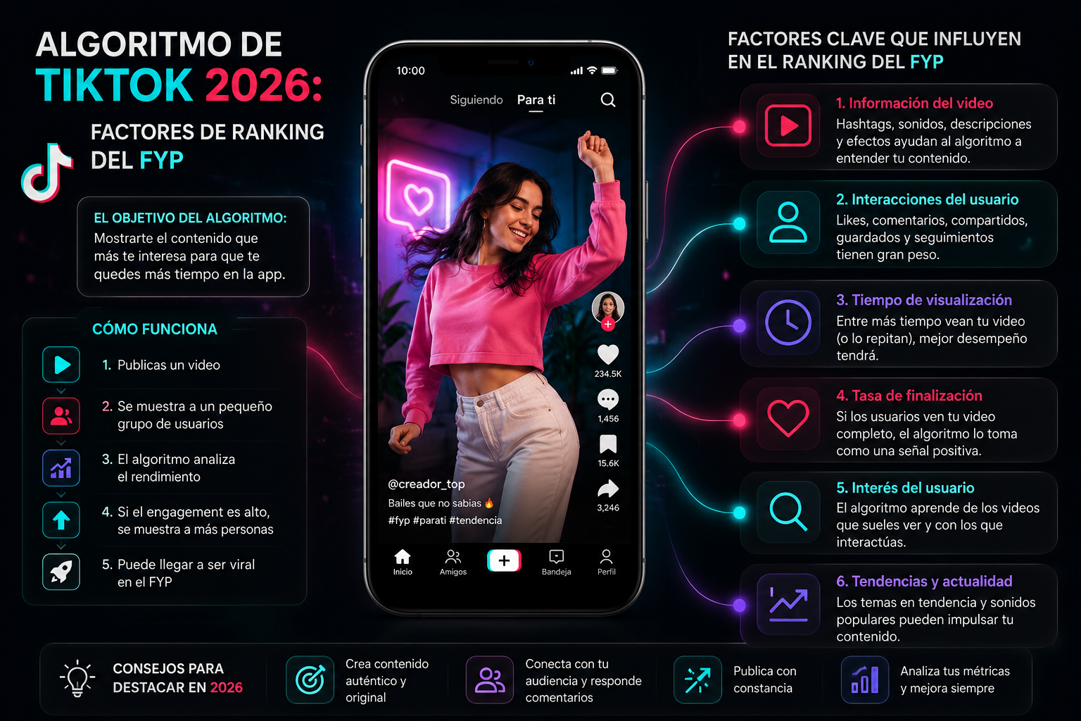 Algoritmo de TikTok 2026: factores de ranking del FYP